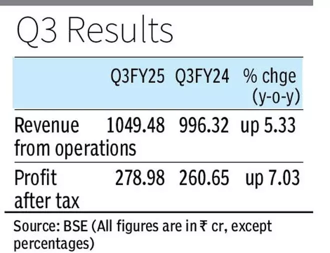 Emami Q3 Results: Net profit rises 7% YoY to ₹278.98 cr