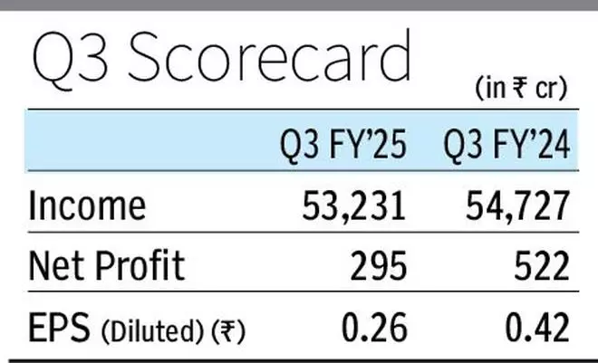 Tata Steel Q3 Results: Net profit down 43% on lower realisation