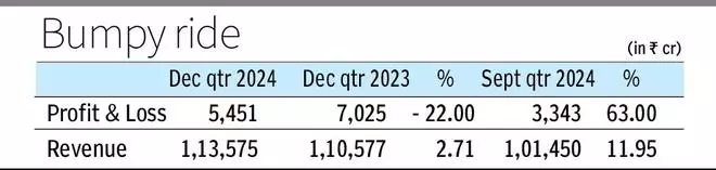 Tata Motors Shares: Q3 results reports 22% decline in net profit