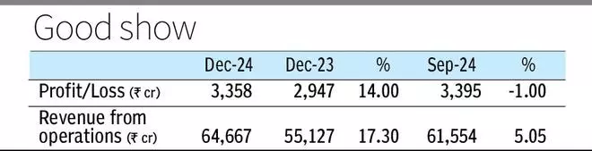 L&T Q3 PAT grows 14% on strong execution momentum across segments