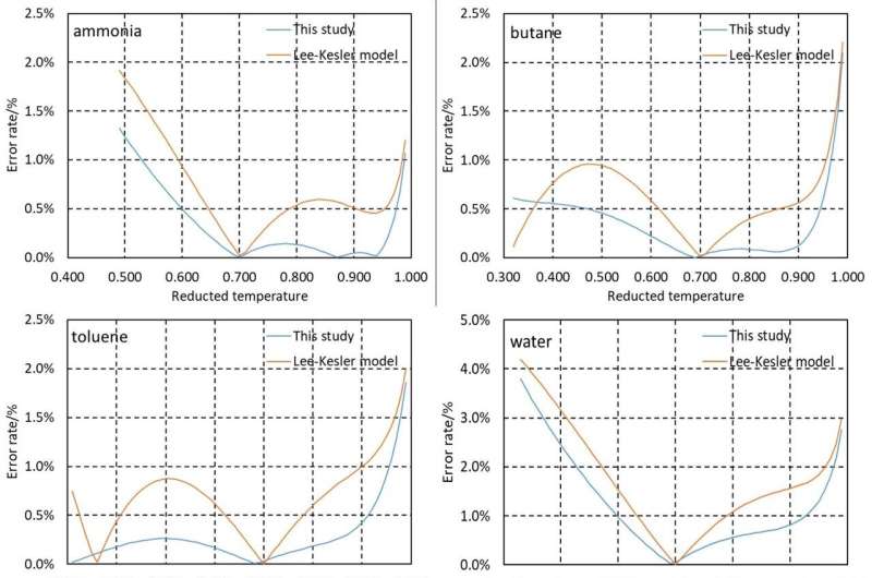 New equation refines vapor pressure calculations for diverse conditions