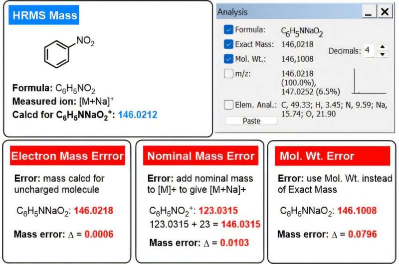 Chemical research often contains inaccurate mass measurement data, according to AI analysis