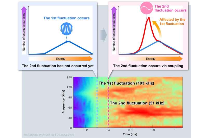 Simulations clarify the mechanism of coupled plasma fluctuations