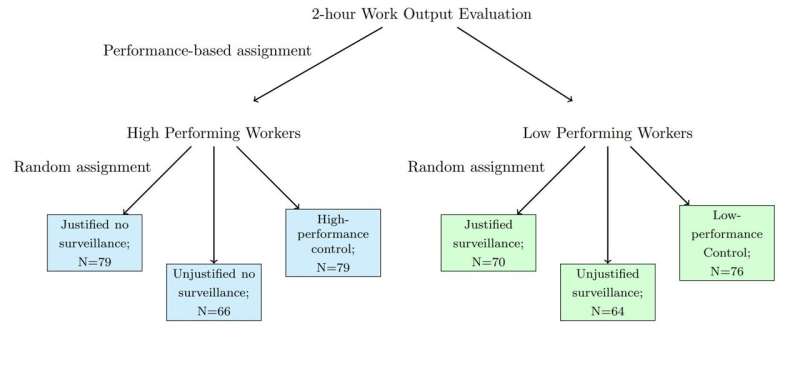 Digital monitoring is no substitute for engaged management for remote work success, says study