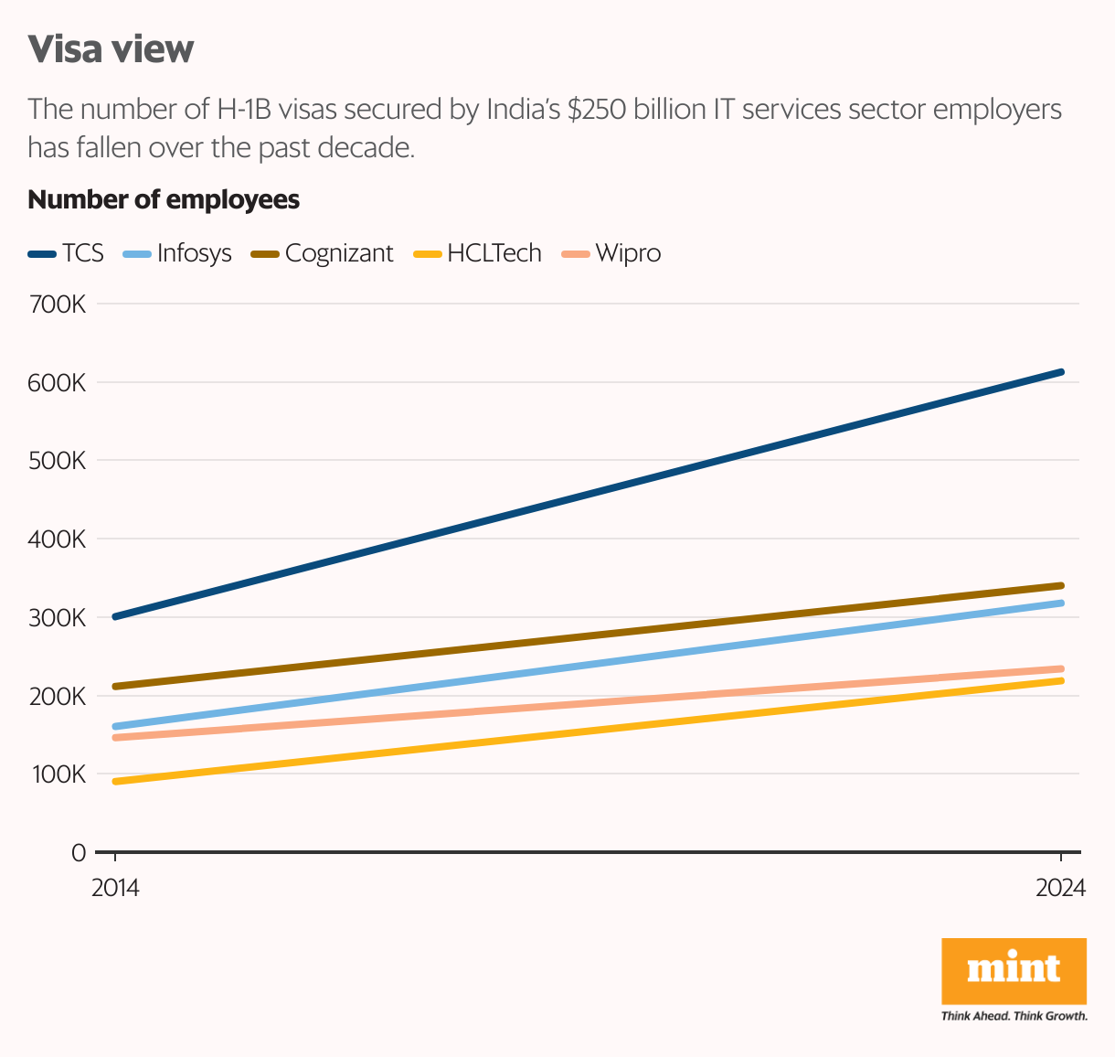 Indian IT services companies shed reliance on H-1B visas