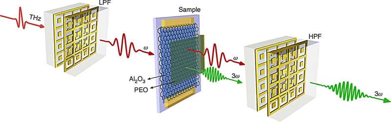 Harnessing electromagnetic waves and quantum materials to improve wireless communication technologies