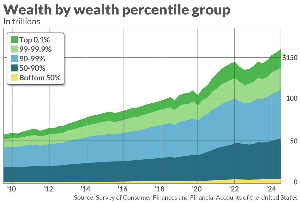 Biden warns that an oligarchy is taking hold in America. There is data to back him up.