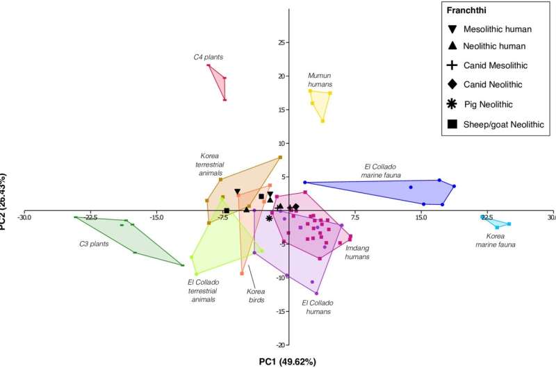 Isotope analysis reveals prehistoric Greek dietary practices