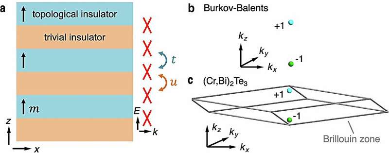 Engineering the first semimetallic Weyl quantum crystal