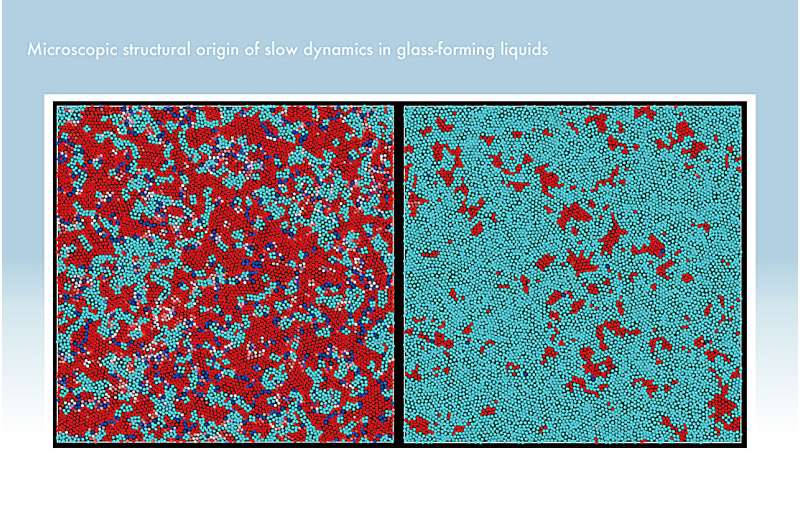 Simulations of supercooled liquid molecular dynamics may lead to higher-quality glass production at lower cost