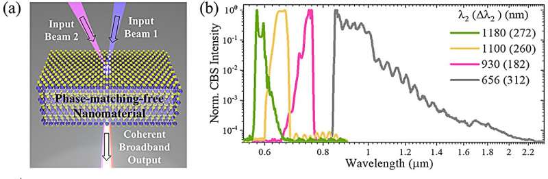 Expanding the light spectrum at the smallest scale