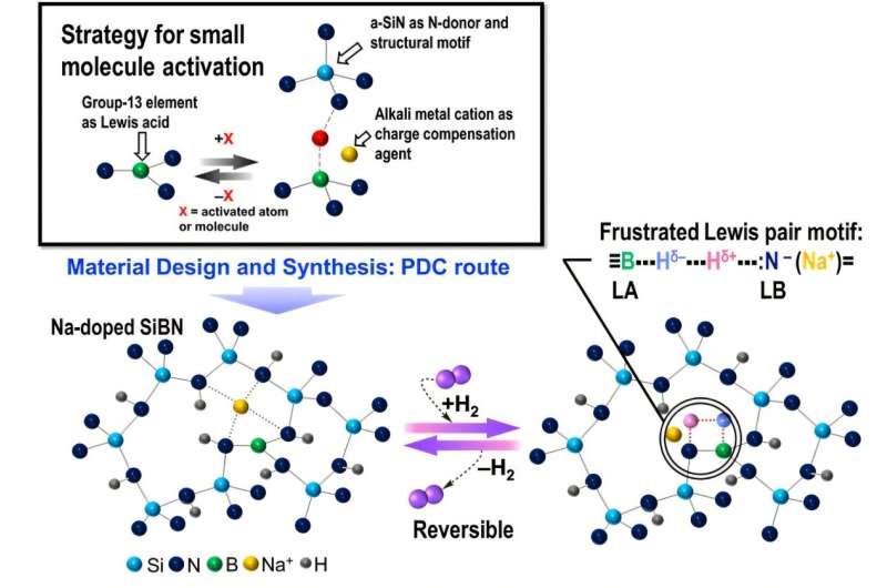 Ceramic catalyst uses sodium and boron to drive sustainable industrial reactions