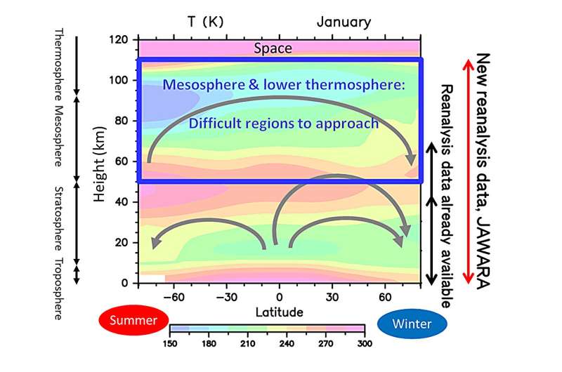 Entire atmosphere dataset could benefit climate models and space weather prediction