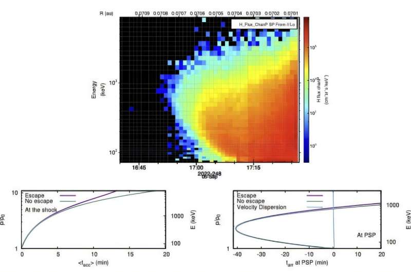 New model predicts solar storm particle acceleration and escape