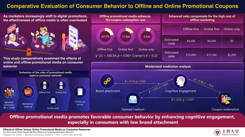 Which drives better consumer engagement and behavioral responses?