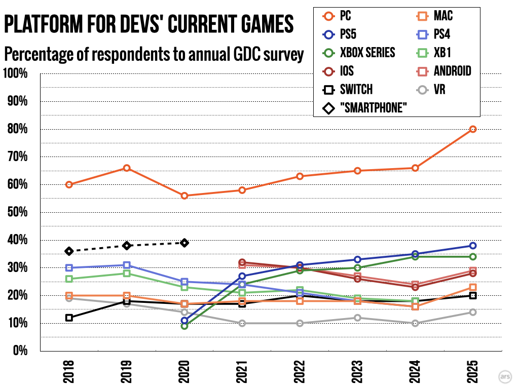 Way more game makers are working on PC titles than ever, survey says