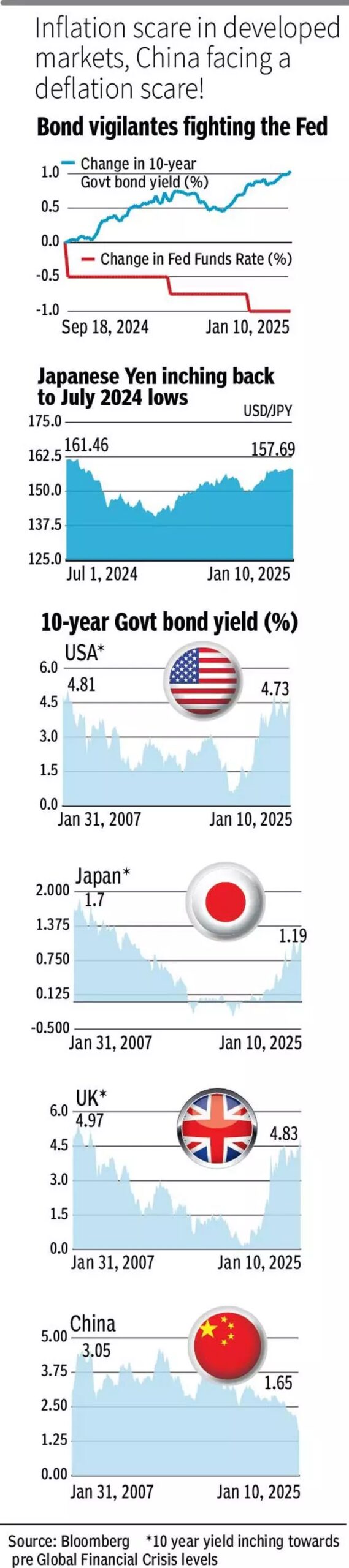 Why global bond market turbulence will hit equities