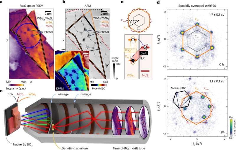 Ultrafast imaging advance tracks dark excitons precisely in time and space