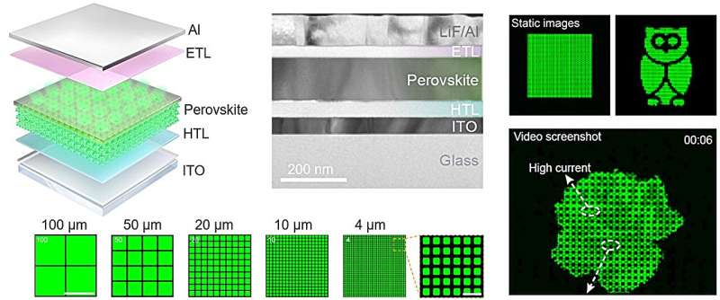 Novel perovskite growth method leads to ultrahigh-resolution micro-LED displays