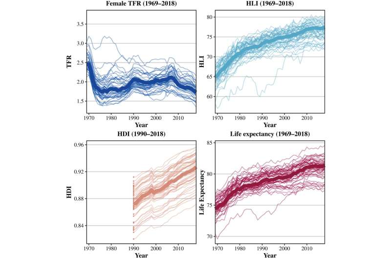 Fertility trends in developed nations show unexpected reversals