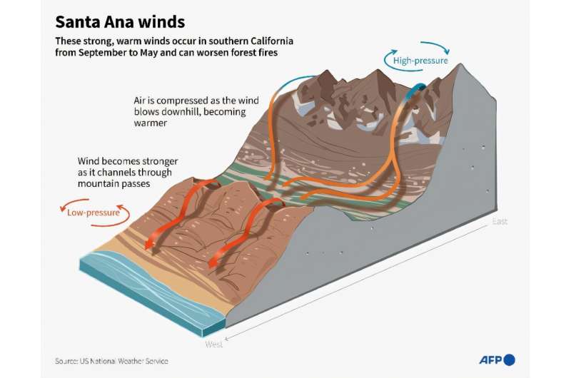 Fueling the Los Angeles fires: the Santa Ana winds