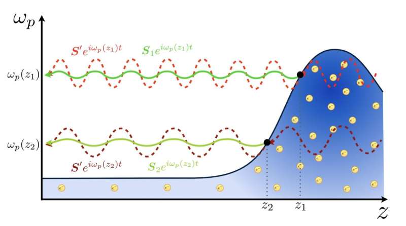 Exploring Earth’s ionosphere for dark matter conversion signals