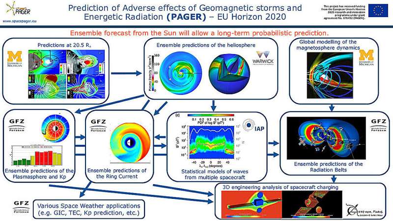 Space researchers build traffic light system to warn of dangerous solar storms