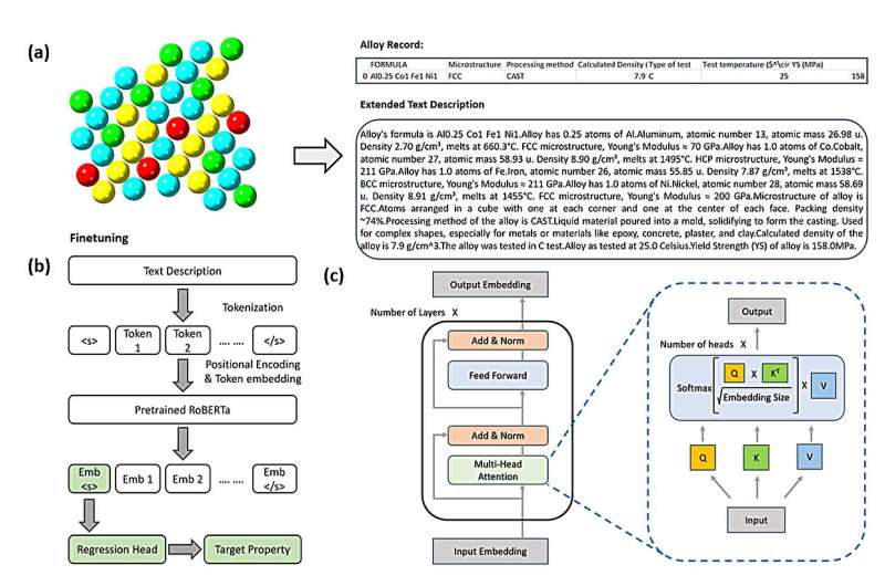 A new transformer-based model for identifying alloy properties