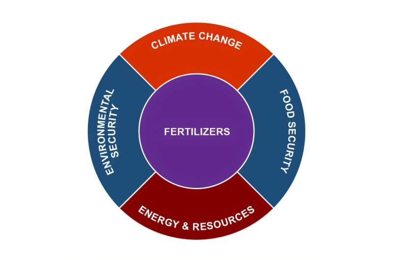 How war and climate crisis are reshaping the global fertilizer industry