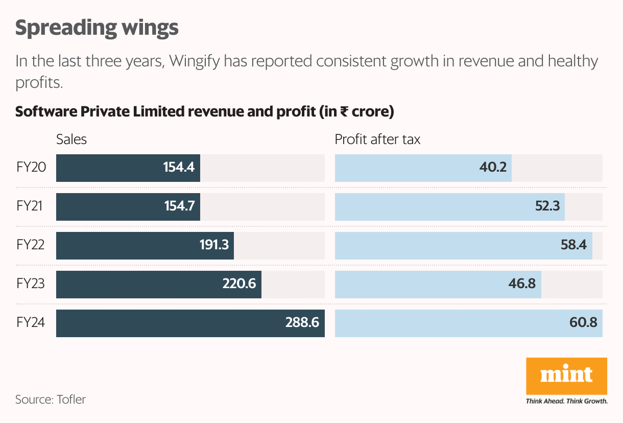 From bedroom to boardroom: How SaaS startup Wingify bootstrapped its way to success