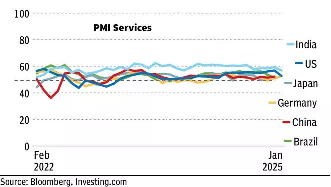 India’s PMI far above the US, China and Brazil indicating optimistic outlook of businesses