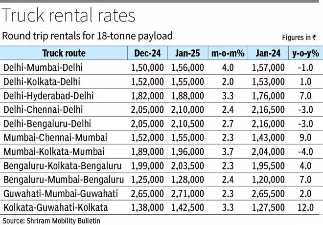 Truck rentals rebound in January, driven by movement of winter fruits & vegetables