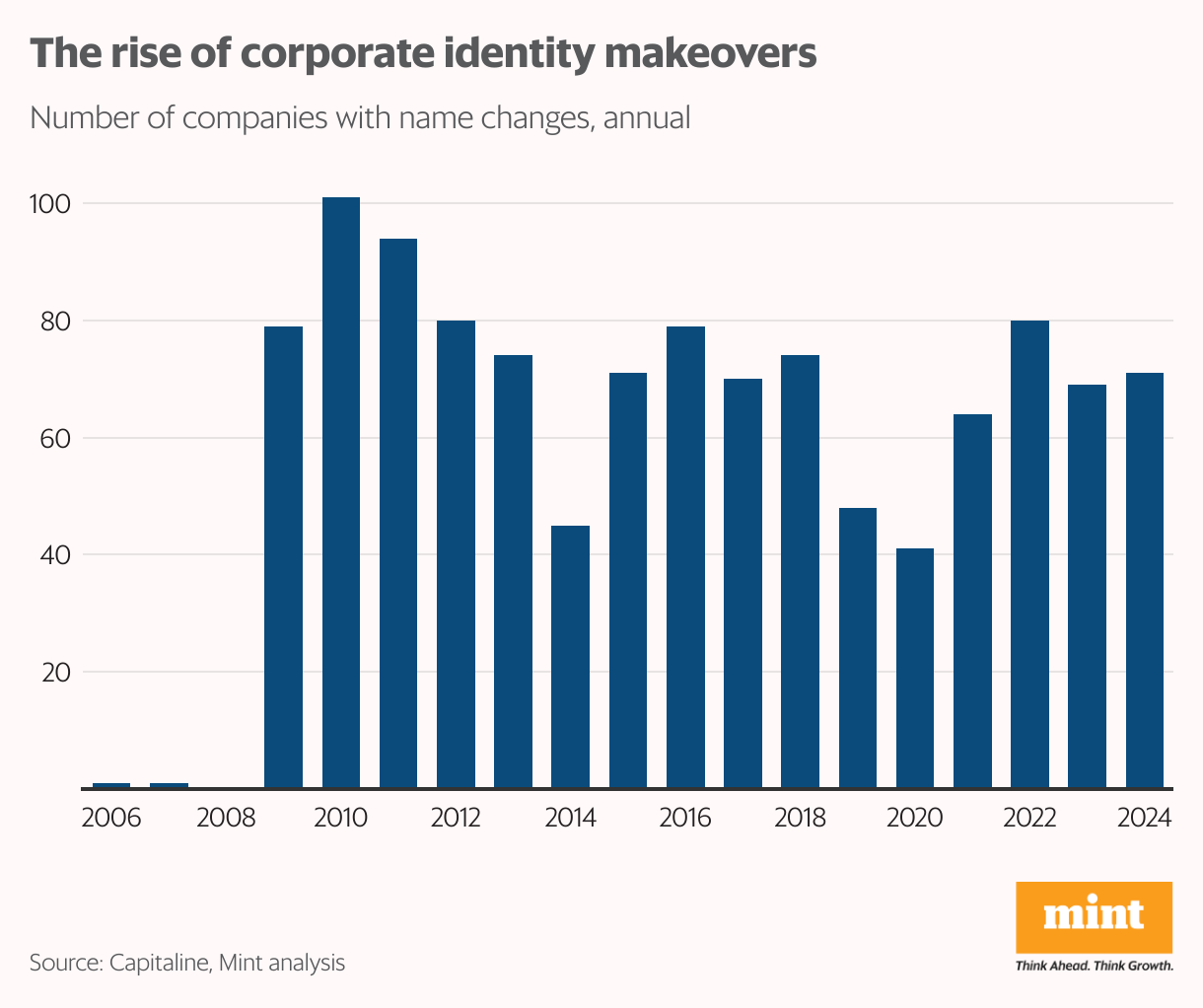 What’s in a new name? A strategic shift or a cosmetic makeover?