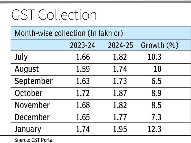 GST collection rose by over 12% in Jan, second highest collection in FY25