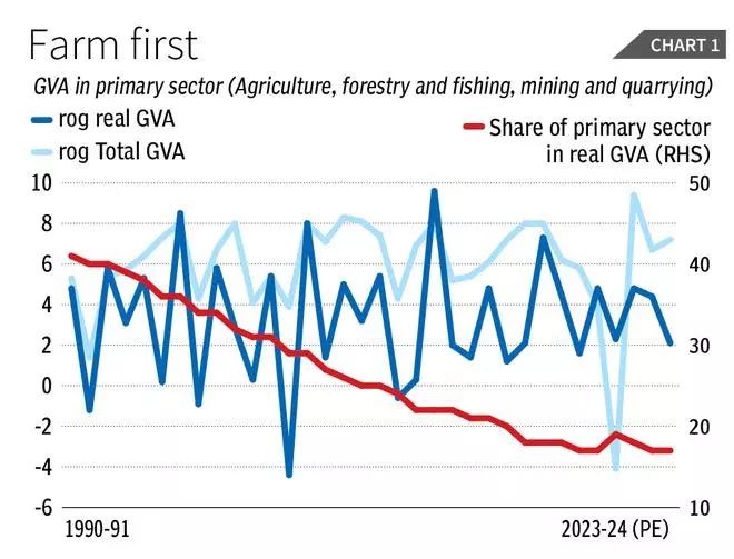 Agriculture sector: Future tense – The Hindu BusinessLine