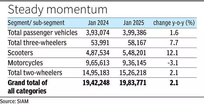 PV sales post highest-ever January this year, but overall sales grew in lower single digit