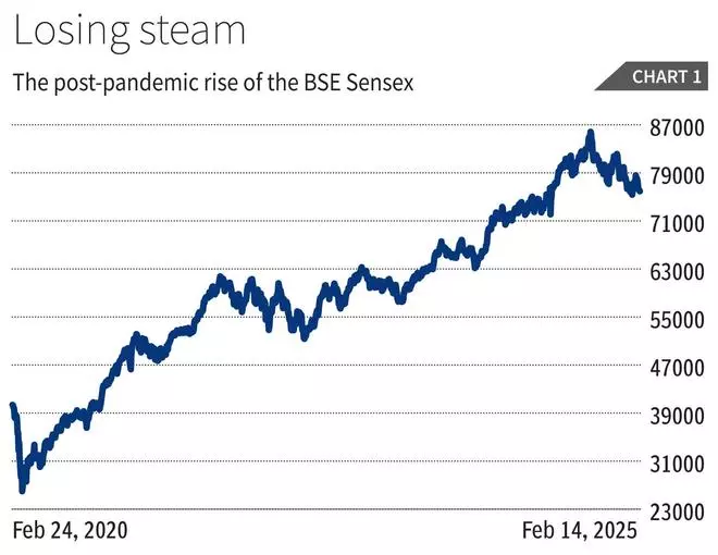 Worrying financial market trends – The Hindu BusinessLine