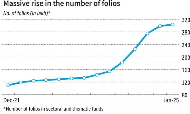 Beware of volatile returns of sectoral and thematic funds