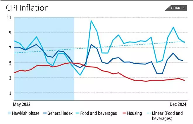 Has inflation threat receded? – The Hindu BusinessLine