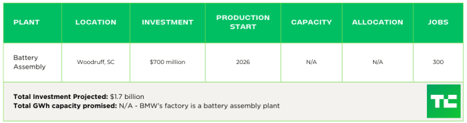 Tracking the EV battery factory construction boom across North America