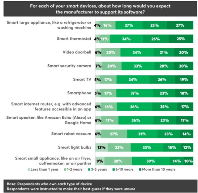 Many Americans still don’t understand how easily IoT devices can get bricked