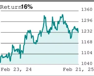 F&O Query: Should You Hold Call Options On ICICI Bank And SBI?