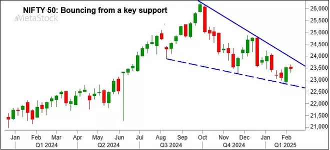 Index Outlook: Sensex, Nifty 50 fails to get the Budget boost