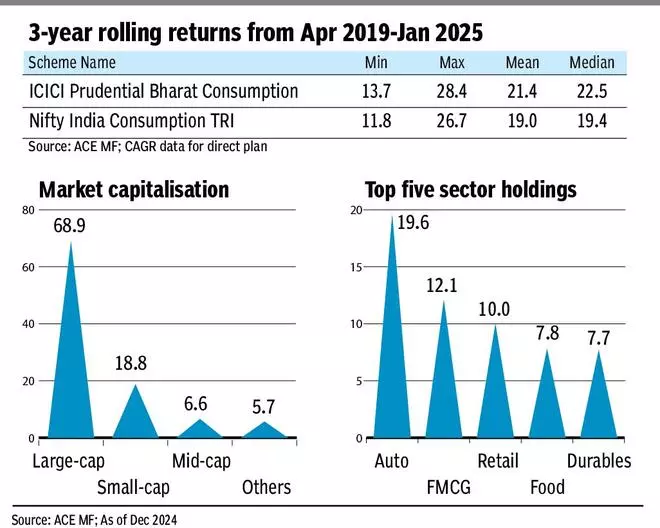 Why this consumption fund is a good play on budget’s sops