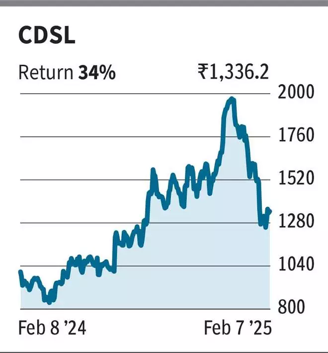 F&O Query: What Is The Target For 1700-Call Of CDSL And 2100-Call Of Infosys?