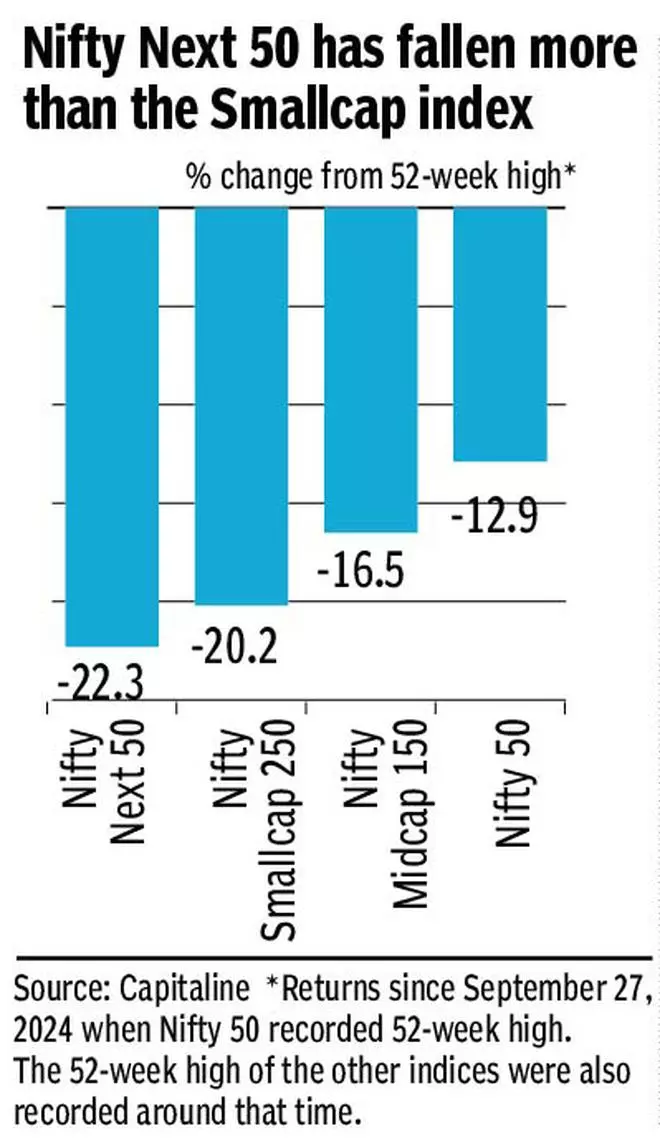 Nifty Next 50, Nifty Midcap 150, Nifty Smallcap 250: When largecaps correct like smallcaps