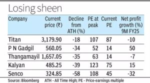 Titan, Kalyan Jewellers, Senco Gold, Thangamayil Jewellery and PN Gadgil Jewellers: Where high valuation, rising gold prices and margin compression laid foundation for a bear onslaught