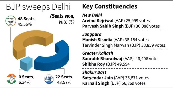 BJP ends AAP’s three-term victory run in Delhi