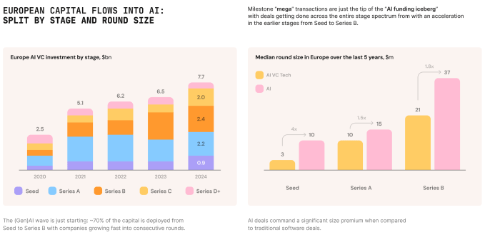 European AI startups have raised  billion in 2024