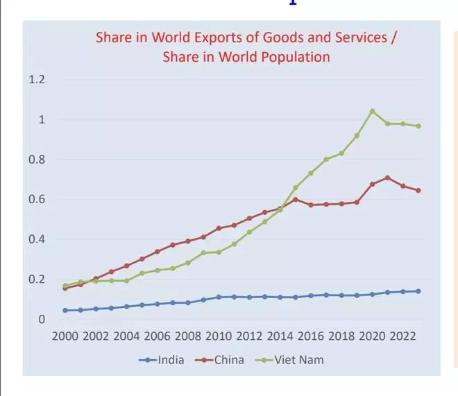 China-inspired strategy could help propel India to high-income status in next 25 years, says economist